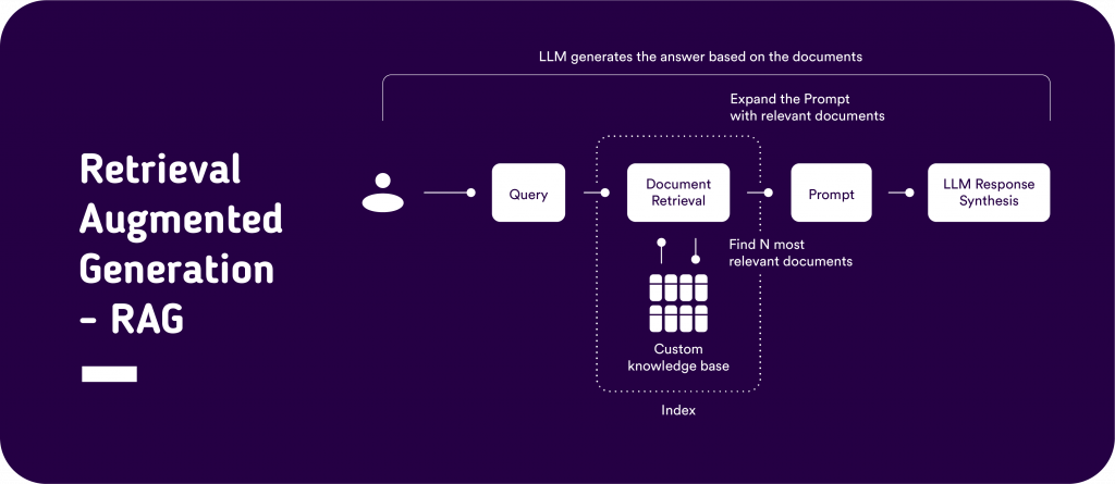 RAG architecture diagram